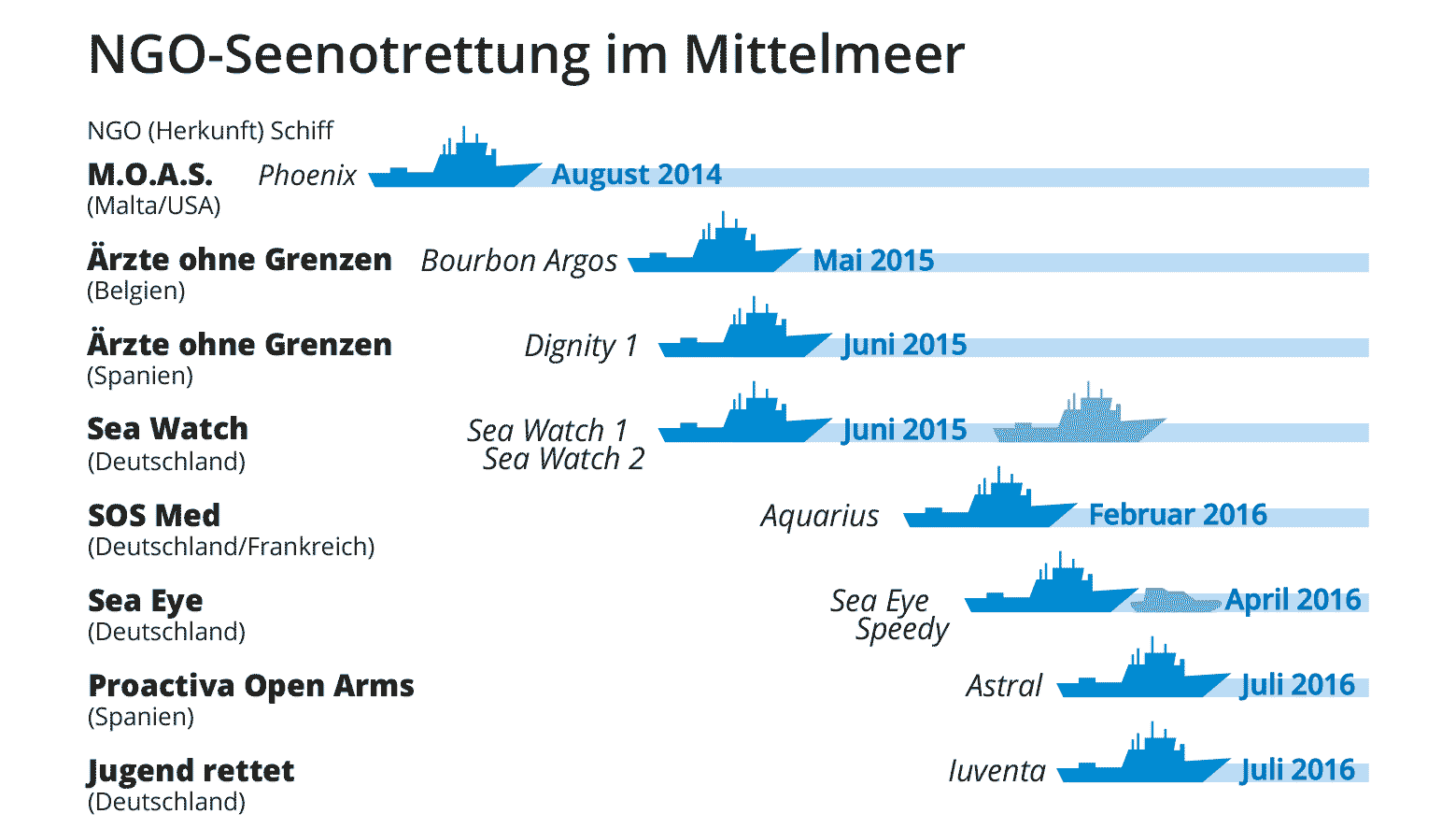 Die Grafik zeigt welche Rettungsschiffe von Nichtregierungsorganisationen seit wann im Einsatz sind. Quelle: NGO-Angaben, Grafik: Fabian Bartel.