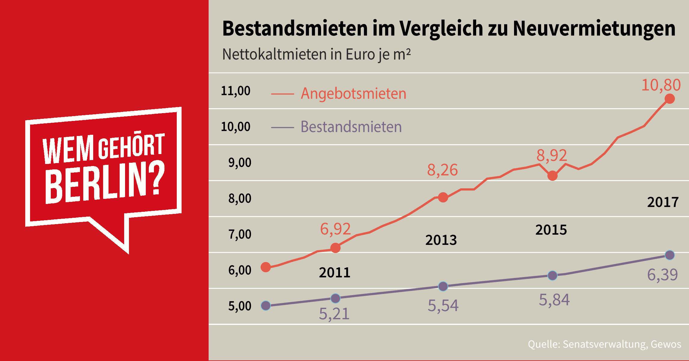 Infografik: Bestandsmieten Im Vergleich Zu Neuvermietungen | Wem Gehört ...